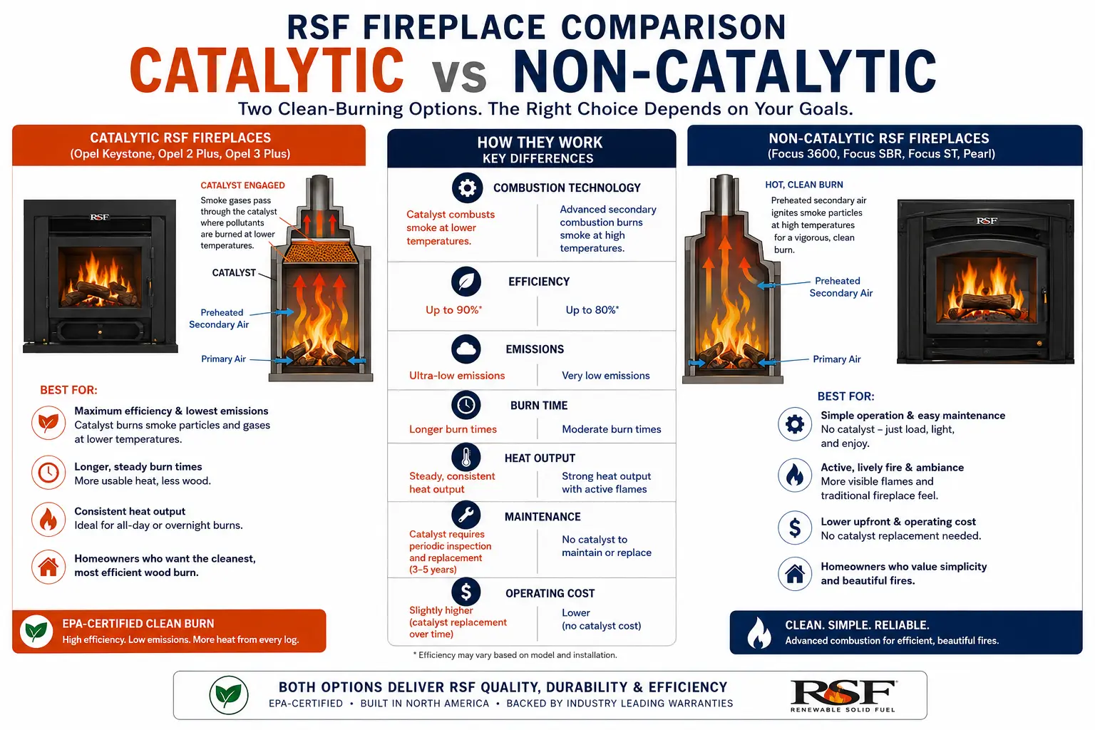 RSF catalytic vs non-catalytic fireplace comparison showing combustion technology, efficiency, emissions, burn times, maintenance requirements, and heating performance.